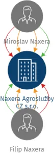 Naxera Agroslužby CZ s.r.o., IČO: 11689412: vizualizace vztahů osob a společností