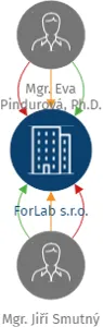 ForLab s.r.o., IČO: 11689421: vizualizace vztahů osob a společností