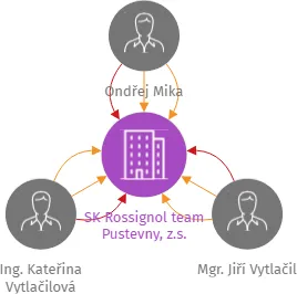 SK Rossignol team Pustevny, z.s., IČO: 11637722: vizualizace vztahů osob a společností