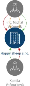 Happy sheep s.r.o., IČO: 11689455: vizualizace vztahů osob a společností