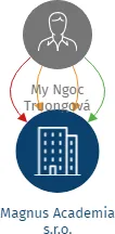 Magnus Academia s.r.o., IČO: 11659564: vizualizace vztahů osob a společností
