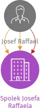 Spolek Josefa Raffaela, IČO: 11678364: vizualizace vztahů osob a společností