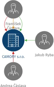 CAMORY s.r.o., IČO: 11689340: vizualizace vztahů osob a společností