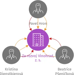 Za rozvoj Vinohrad, z. s., IČO: 11689889: vizualizace vztahů osob a společností