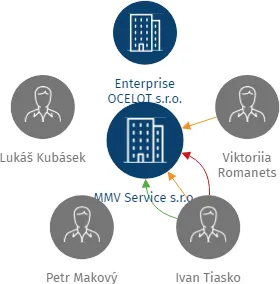 MMV Service s.r.o., IČO: 11636858: vizualizace vztahů osob a společností