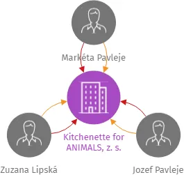 Kitchenette for ANIMALS, z. s., IČO: 11692511: vizualizace vztahů osob a společností