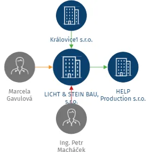 LICHT & STEIN BAU, s.r.o., IČO: 11689935: vizualizace vztahů osob a společností