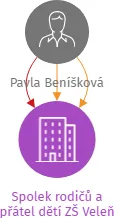 Spolek rodičů a přátel dětí ZŠ Veleň, IČO: 11660881: vizualizace vztahů osob a společností