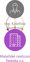 Mateřské centrum Terezka z.s., IČO: 11677198: vizualizace vztahů osob a společností