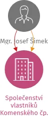 Společenství vlastníků Komenského čp. 164, IČO: 11679301: vizualizace vztahů osob a společností