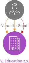 VJ Education z.s., IČO: 11649461: vizualizace vztahů osob a společností