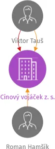 Cínový vojáček z. s., IČO: 11694882: vizualizace vztahů osob a společností