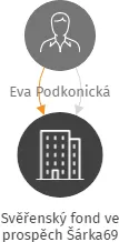 Svěřenský fond ve prospěch Šárka69, IČO: 11767561: vizualizace vztahů osob a společností