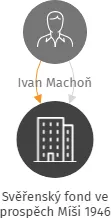 Svěřenský fond ve prospěch Míši 1946, IČO: 11761628: vizualizace vztahů osob a společností