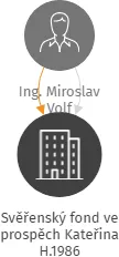Svěřenský fond ve prospěch Kateřina H.1986, IČO: 11726237: vizualizace vztahů osob a společností