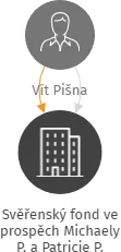 Svěřenský fond ve prospěch Michaely P. a Patricie P., IČO: 11744243: vizualizace vztahů osob a společností