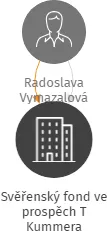 Svěřenský fond ve prospěch T Kummera, IČO: 11716819: vizualizace vztahů osob a společností