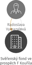 Svěřenský fond ve prospěch F Kouřila, IČO: 11760923: vizualizace vztahů osob a společností