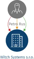 Witch Systems s.r.o., IČO: 11704390: vizualizace vztahů osob a společností