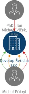 Develop Řeřicha s.r.o., IČO: 11707470: vizualizace vztahů osob a společností
