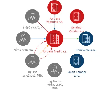 Fortress Credit a.s., IČO: 11711701: vizualizace vztahů osob a společností