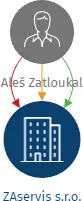 ZAservis s.r.o., IČO: 11716649: vizualizace vztahů osob a společností