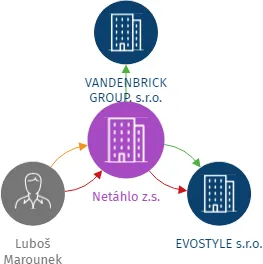 Netáhlo z.s., IČO: 11711141: vizualizace vztahů osob a společností