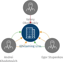 EZ4Gaming s.r.o., IČO: 11716657: vizualizace vztahů osob a společností