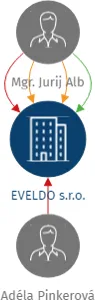 EVELDO s.r.o., IČO: 11719419: vizualizace vztahů osob a společností