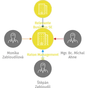 Raton Management SE, IČO: 11723891: vizualizace vztahů osob a společností
