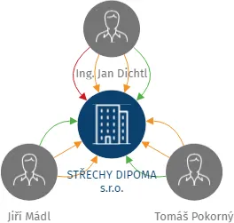 STŘECHY DIPOMA s.r.o., IČO: 11725206: vizualizace vztahů osob a společností