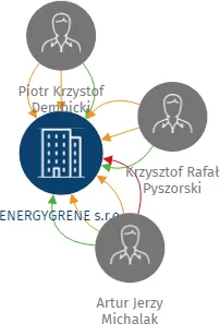 Vizualizace vztahů osob a společností - ENERGYGRENE s.r.o.
