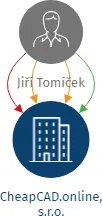 Vizualizace vztahů osob a společností - CheapCAD.online, s.r.o.