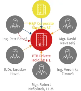 PTB Private Holding a.s., IČO: 11731648: vizualizace vztahů osob a společností