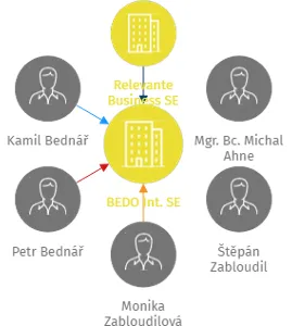 Vizualizace vztahů osob a společností - BEDO Int. SE
