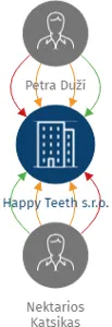Happy Teeth s.r.o., IČO: 11733462: vizualizace vztahů osob a společností