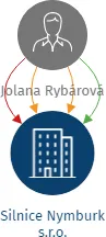 Silnice Nymburk s.r.o., IČO: 11734272: vizualizace vztahů osob a společností