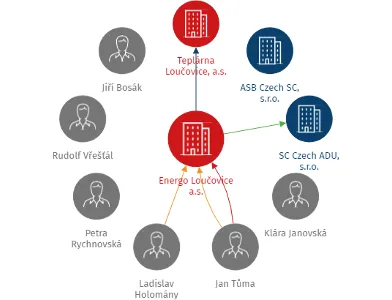 Vizualizace vztahů osob a společností - Energo Loučovice a.s.