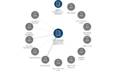 JNTL Consumer Health (Czech Republic) s.r.o., IČO: 11741902: vizualizace vztahů osob a společností