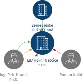 JZD Horní Nětčice s.r.o., IČO: 11745819: vizualizace vztahů osob a společností