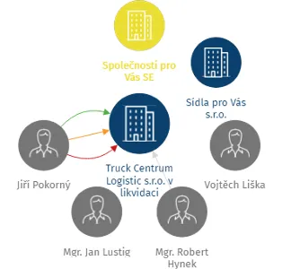 Truck Centrum Logistic s.r.o. v likvidaci, IČO: 11744898: vizualizace vztahů osob a společností