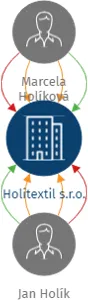 Holitextil s.r.o., IČO: 11746572: vizualizace vztahů osob a společností