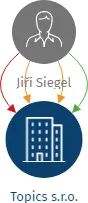 Topics s.r.o., IČO: 11748257: vizualizace vztahů osob a společností