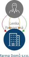 Farma Domů s.r.o., IČO: 11748401: vizualizace vztahů osob a společností