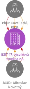 IKBT 17. výcviková skupina z.s., IČO: 11746831: vizualizace vztahů osob a společností