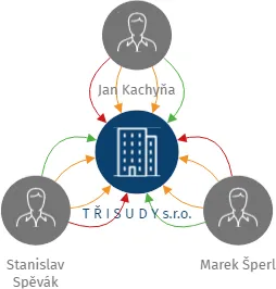 T Ř I S U D Y s.r.o., IČO: 11750430: vizualizace vztahů osob a společností