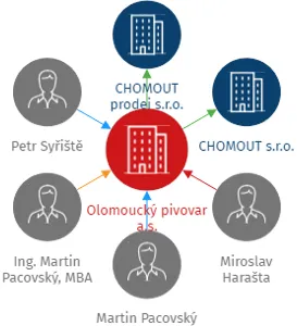 Olomoucký pivovar a.s., IČO: 11708379: vizualizace vztahů osob a společností