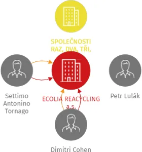 ECOLIA REACYCLING a.s., IČO: 11753641: vizualizace vztahů osob a společností