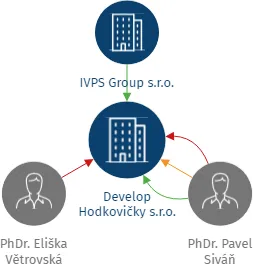 Develop Hodkovičky s.r.o., IČO: 11757451: vizualizace vztahů osob a společností