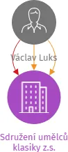 Sdružení umělců klasiky z.s., IČO: 11706074: vizualizace vztahů osob a společností